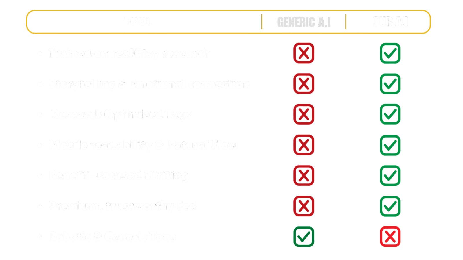 You give us a product photo. You get a complete, SEO-ready Etsy listing: optimized title, 7 bullets, 13 selected tags, 5 keywords, and 7 replacement tags — ready to post.
